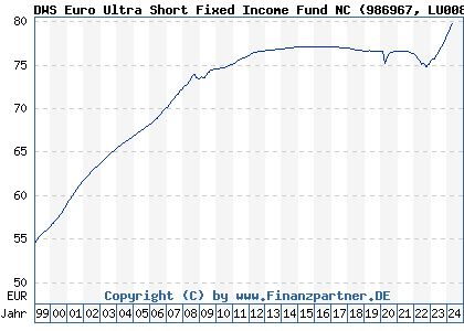 Chart: DWS Euro Ultra Short Fixed Income Fund NC) | LU0080237943